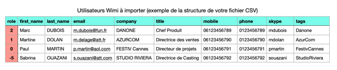 wimi-fr-parametres-du-wimi-structure-du-fichier-csv-des-utilisateurs-a-importer-dans-wimi-v7