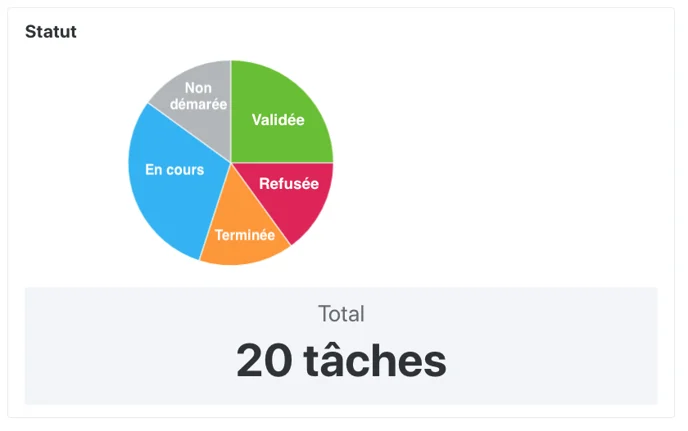 wimi-fr-rapports-cinq-couleurs-pour-lire-les-rapports-de-vos-taches-1-wimi-v7