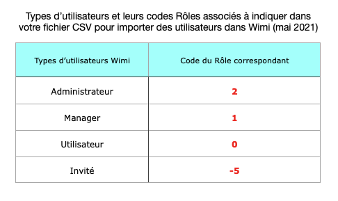 wimi-fr-parametres-du-wimi-codes-des-roles-et-types-d-utilisateurs-correspondants-à-importer-dans-wimi-v7