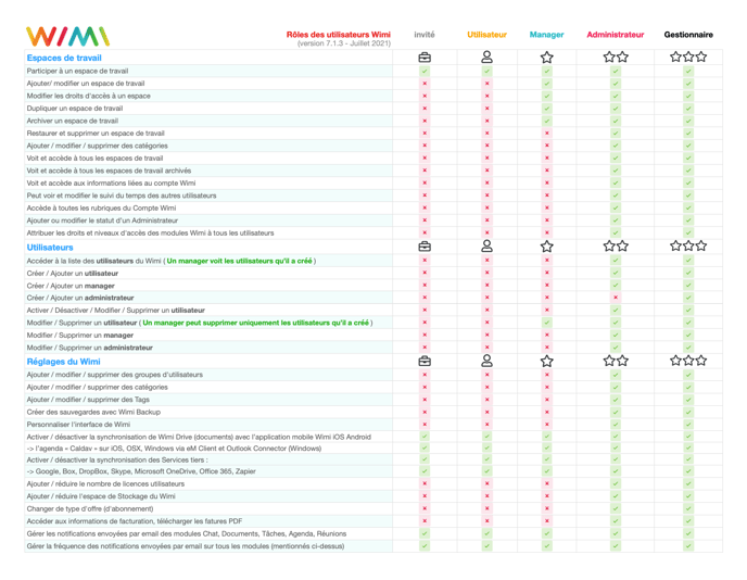 wimi-fr-parametres-du-wimi-tableau-des-rôles-des-utilisateurs-et-leurs-attributs-dans-wimi-v7-v2-au-06-2023