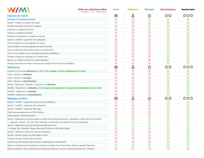 wimi-fr-parametres-du-wimi-tableau-des-rôles-des-utilisateurs-et-leurs-attributs-dans-wimi-v7-v2-au-06-2023