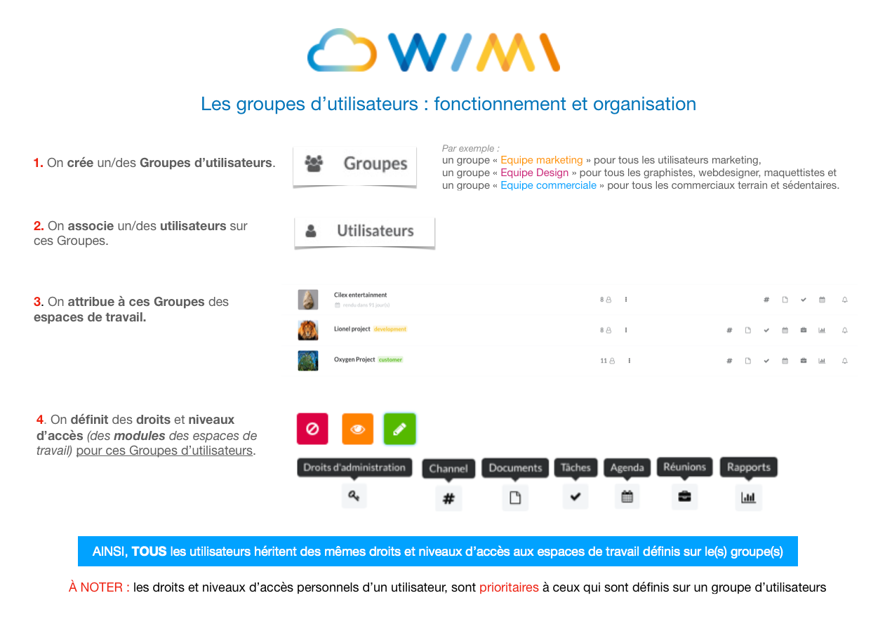 fonctionnement-groupes-dutilisateurs-wimi