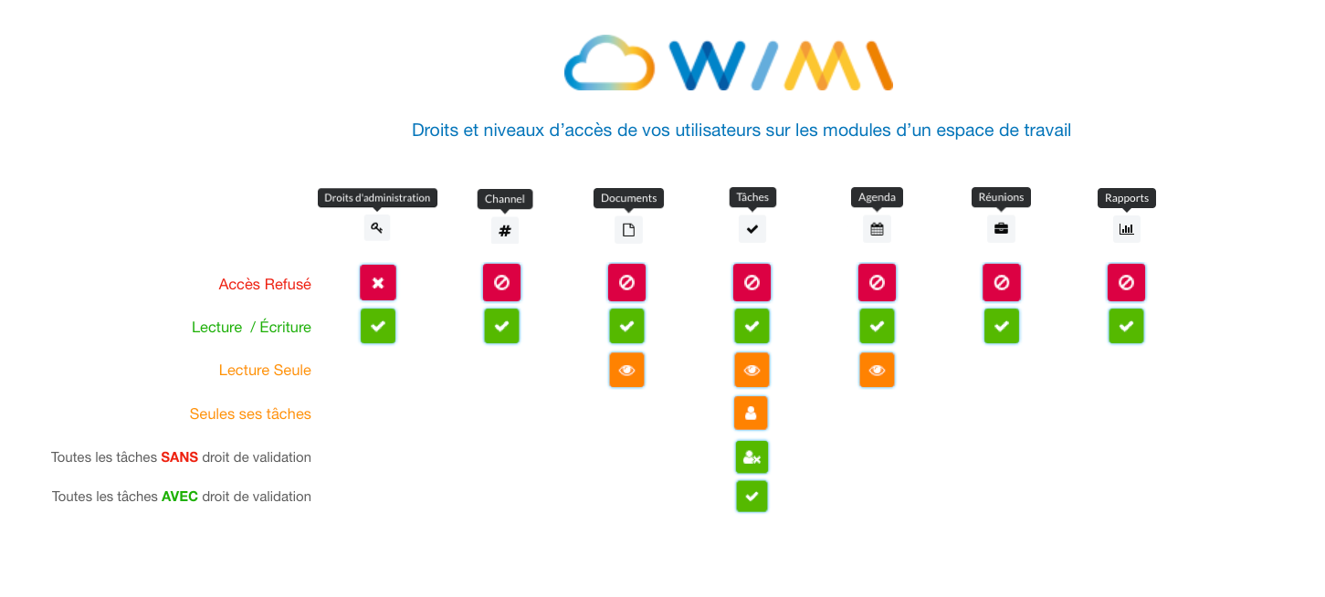 Les droits. Accessibility Levels AA.